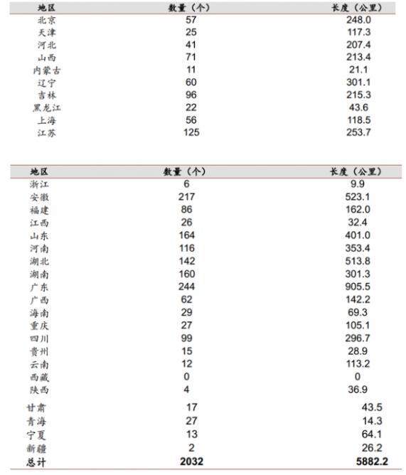 “十三五”期间全国城市黑臭水体整治规模