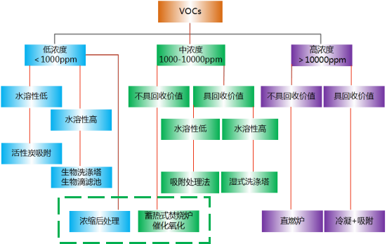 VOC主要工艺流程