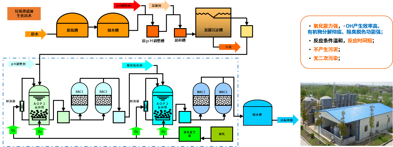 高级氧化技术