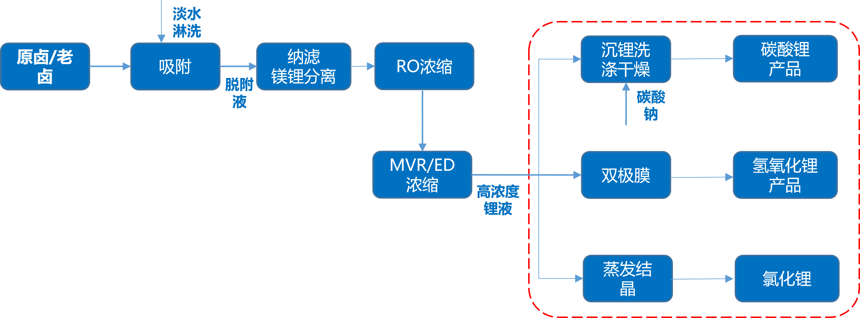 盐湖提锂技术工艺
